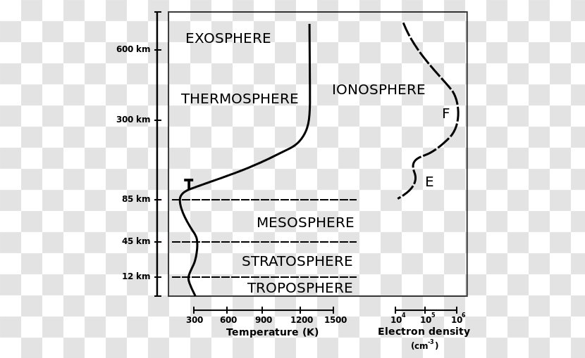Ionosphere Atmosphere Of Earth Wave Propagation Radio - Shortwave Transparent PNG