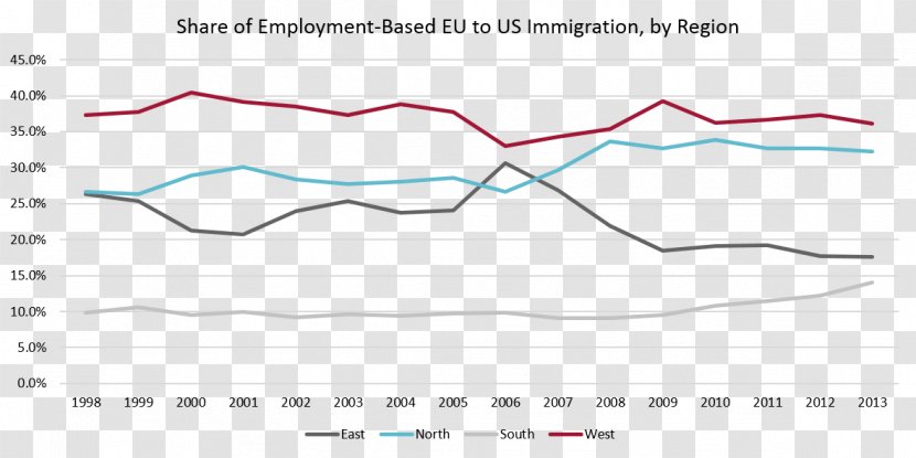 United States European Union Office Of Immigration Statistics - Plot Transparent PNG
