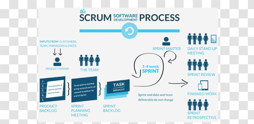 Scrum Agile Software Development Process - Diagram - Icon Transparent PNG