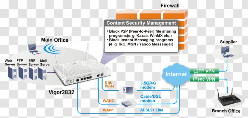 Virtual LAN Private Network Gigabit Ethernet DrayTek IEEE 802.1Q - Communication - Vigor Transparent PNG