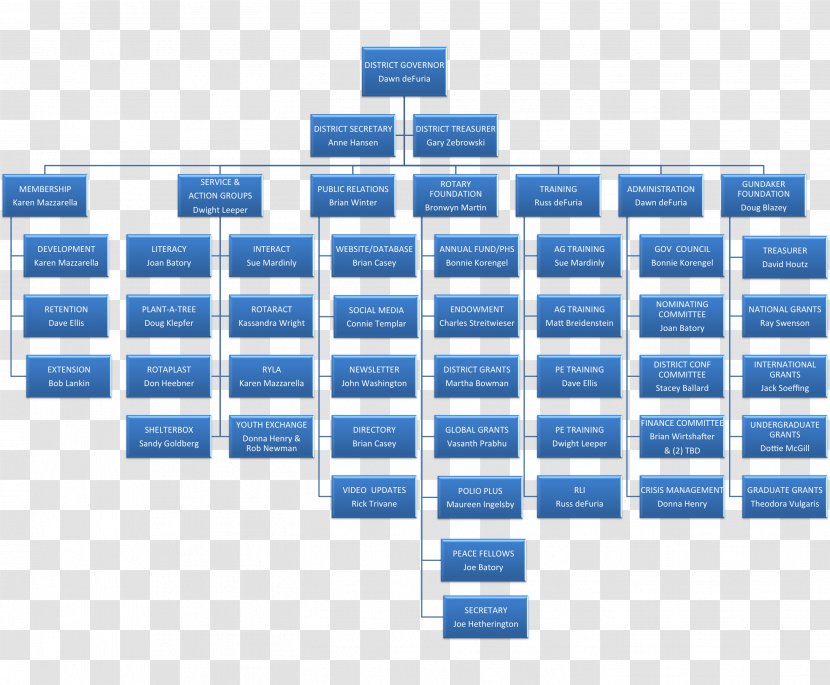 Organizational Chart Flowchart Business - Hierarchical Organization - Org Transparent PNG