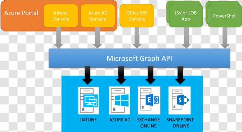 Microsoft Intune Wiring Diagram Corporation System Center Configuration Manager - Graph - Cloud Computing Transparent PNG