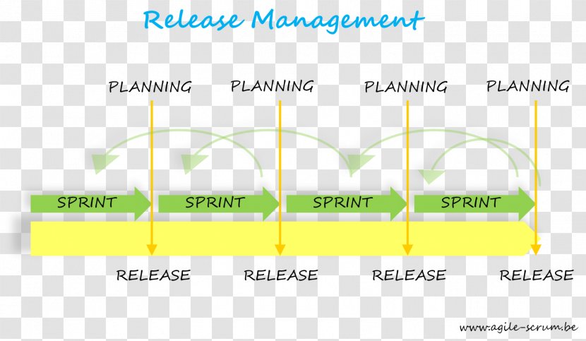 Release Management Scrum Agile Software Development Life Cycle Transparent PNG