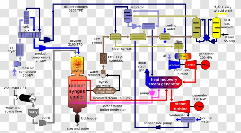 Integrated Gasification Combined Cycle Coal Syngas - Schematic Transparent PNG