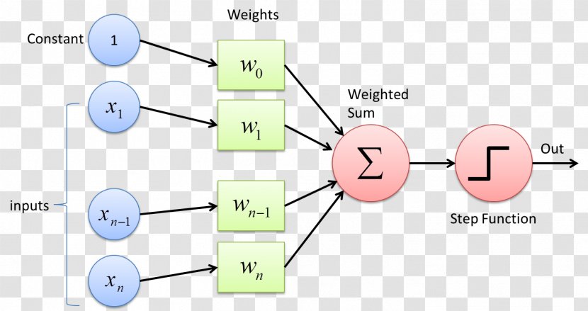Multilayer Perceptron Machine Learning Statistical Classification Deep - Tensorflow Transparent PNG