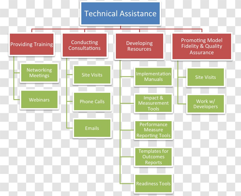 Work Breakdown Structure Organizational Chart Project Management Body Of Knowledge - Operations - Business Transparent PNG