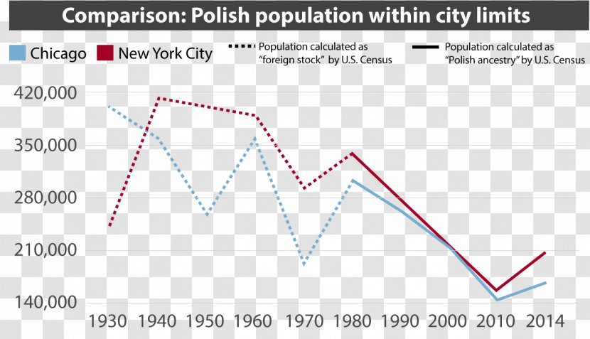 Poles In Chicago Polish Americans Poland - City - Well Done! Transparent PNG