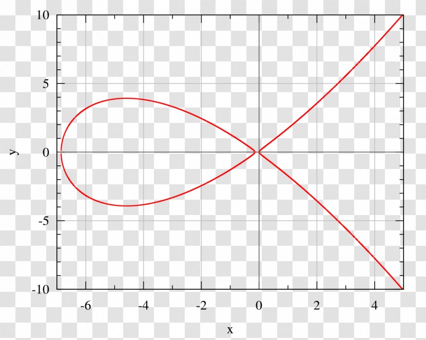 Curve25519 Elliptic Curve Cryptography Montgomery - Diagram - Mathematics Transparent PNG