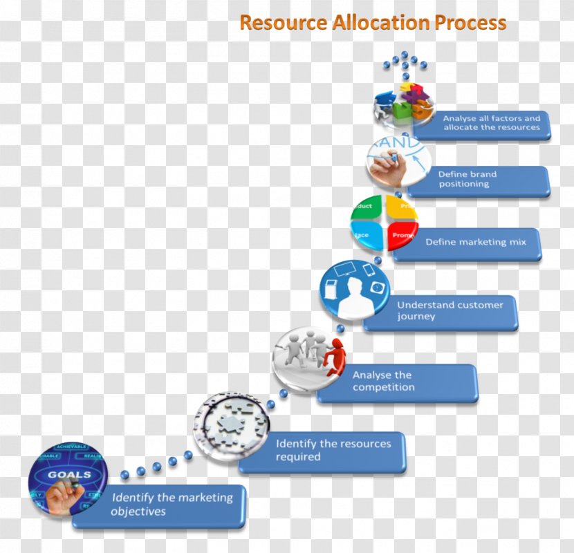 Resource Allocation Marketing Plan Management - Organization Transparent PNG