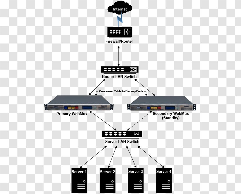 Load Balancing Diagram Computer Network Servers Transparent PNG