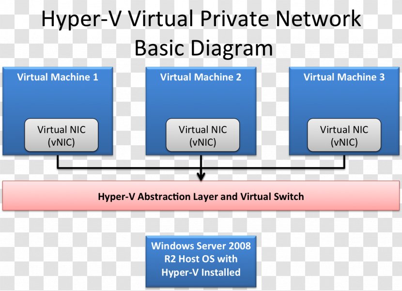 Network Virtualization Computer Hyper-V Virtual Private - Brand Transparent PNG