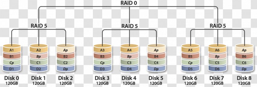 Non-standard RAID Levels Nested Hard Drives - Data Redundancy - Standard Raid Transparent PNG