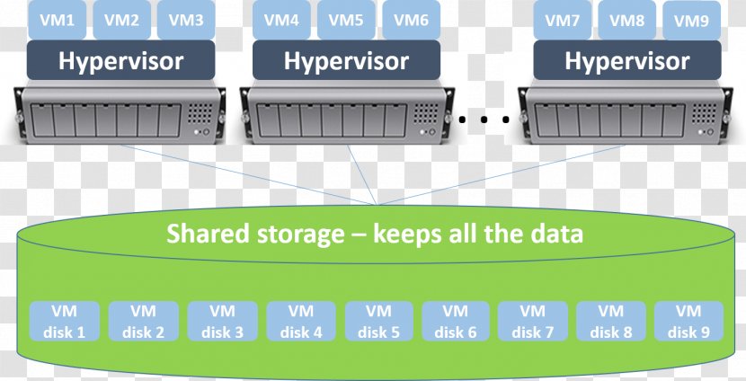 Hyperviseur De Stockage Virtual Machine Computer Servers Data Storage Area Network - Vmware - Esxi Transparent PNG