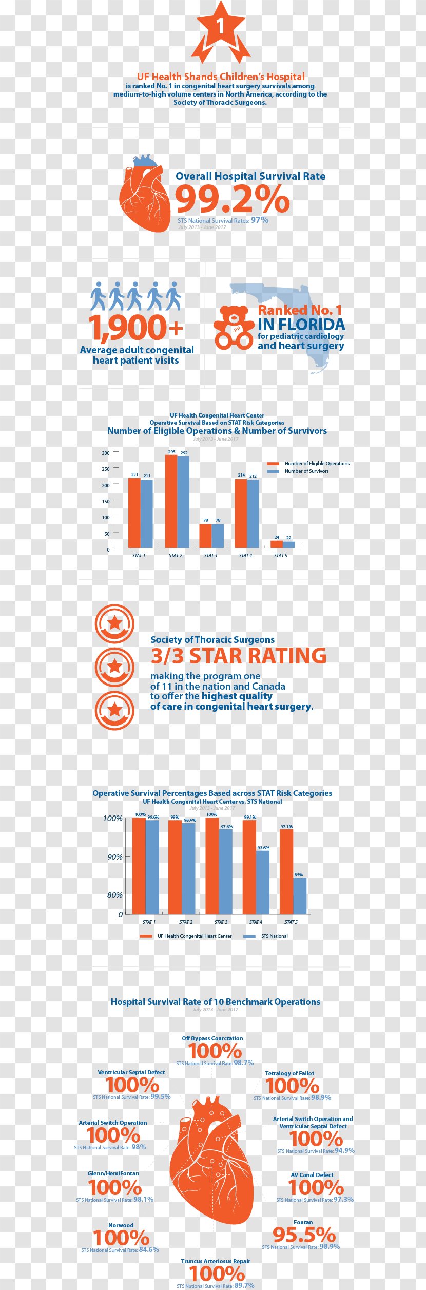 UF Health Congenital Heart Center SynCardia Systems U.S. News & World Report Shands Children's Hospital Artificial - Text Transparent PNG