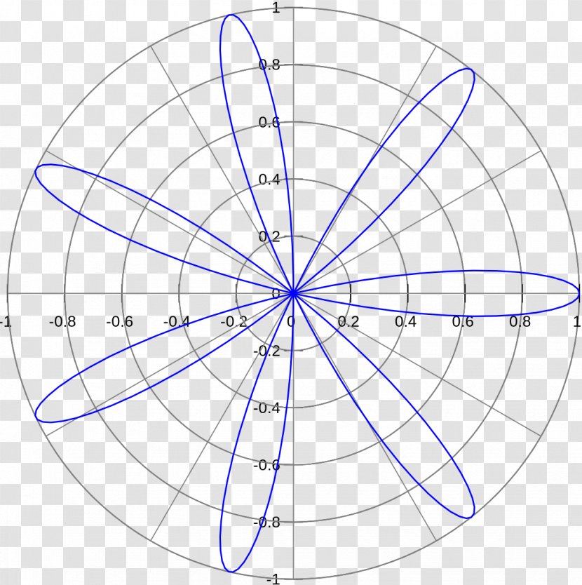 Rose Mathematics Polar Coordinate System Graph Of A Function Curve - Petal Chart Transparent PNG