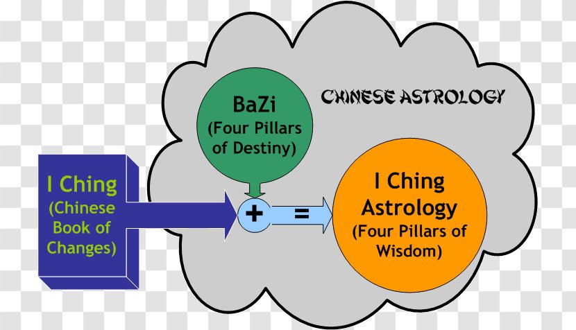 I Ching Four Pillars Of Destiny Astrology Software Horoscope - Chinese Transparent PNG
