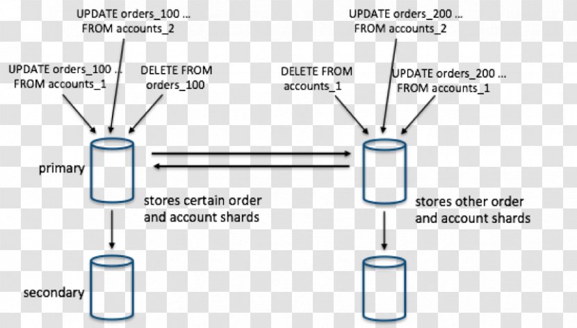 Distributed Database Relational Cloudflare Model - Blue Transparent PNG