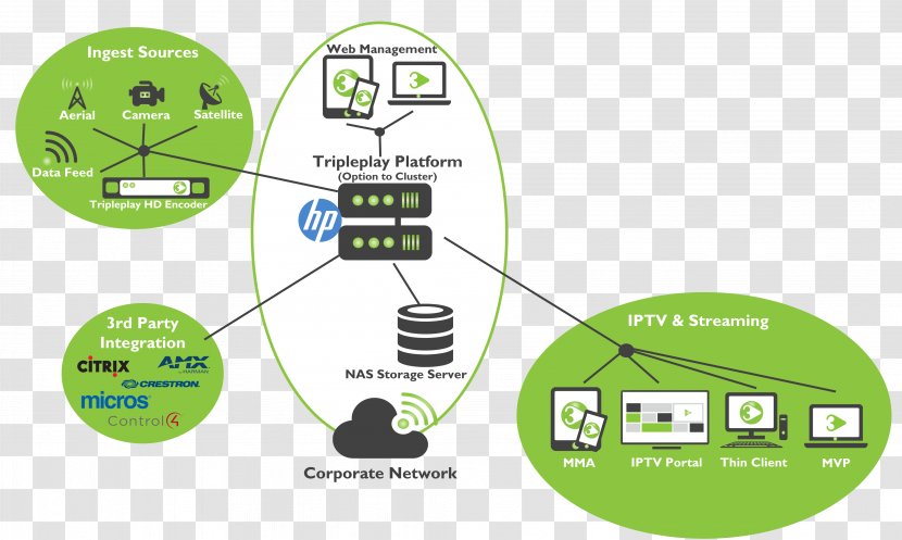 Triple Play IPTV Computer Network Diagram Video On Demand - Iptv Transparent PNG