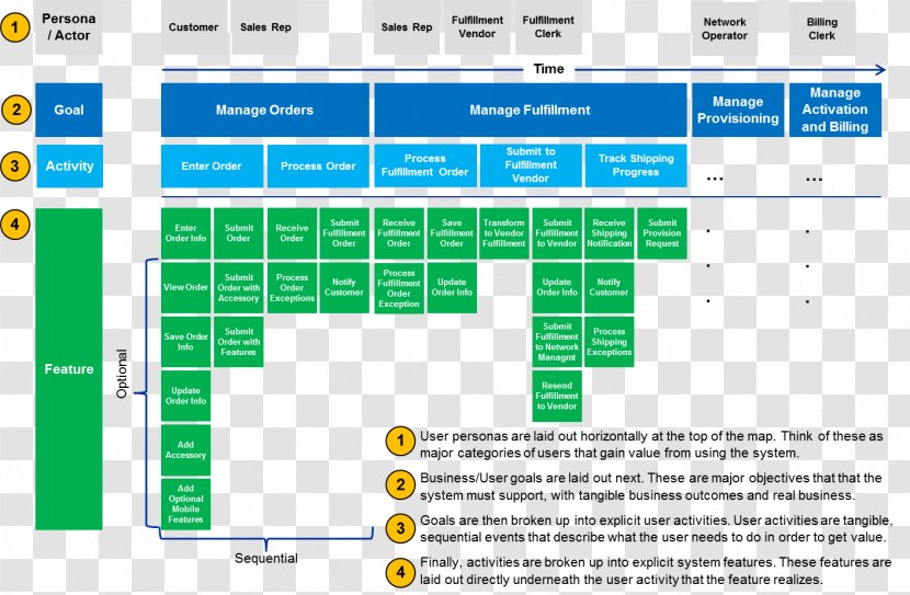 User Story Mapping: Discover The Whole Story, Build Right Product Agile Software Development - Map Transparent PNG