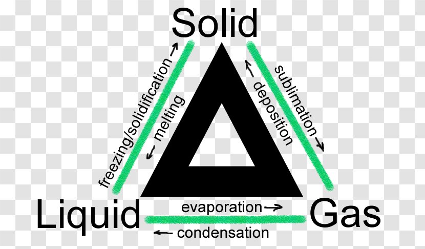 State Of Matter Liquid Solid Gas - Science Transparent PNG