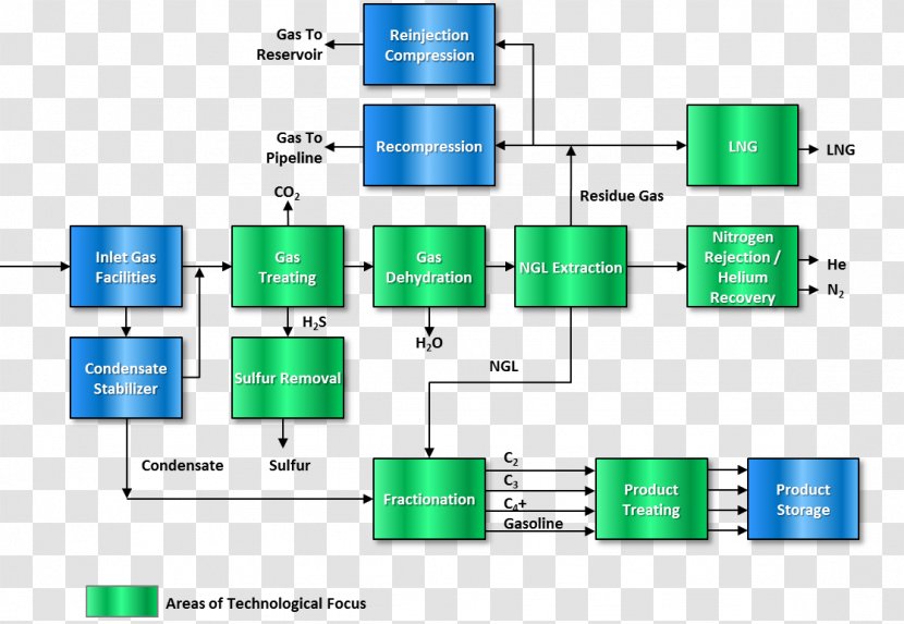 Natural-gas Processing Natural Gas Condensate Turboexpander - Process Flow Diagram - Technology Transparent PNG