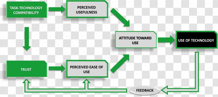 Technology Acceptance Model Research Unified Theory Of And Use System - Communication Transparent PNG