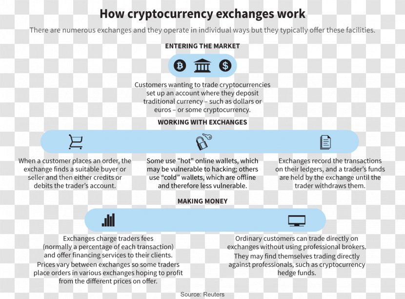 Cryptocurrency Exchange Bitcoin Trade - Document Transparent PNG