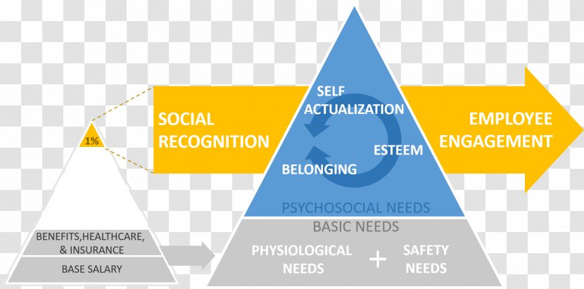 Maslow's Hierarchy Of Needs Self-actualization Motivation - Cone - Said It Was Pyramid Transparent PNG