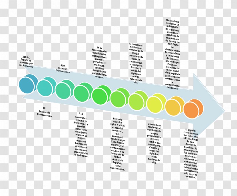 Spanish History Historia De La Lengua Española Chronology Evolution - Time Transparent PNG