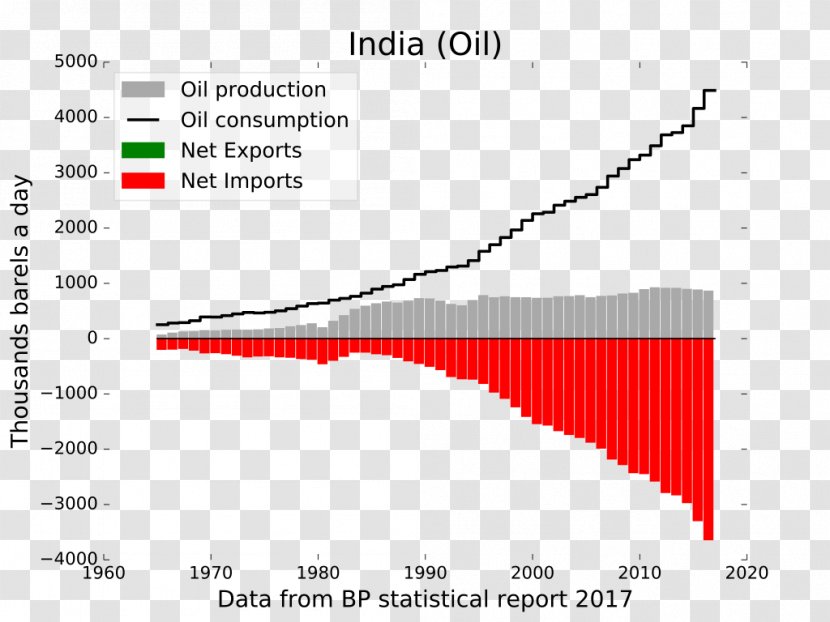 Petroleum India Oil Refinery Import Refining - Tonne Of Equivalent Transparent PNG