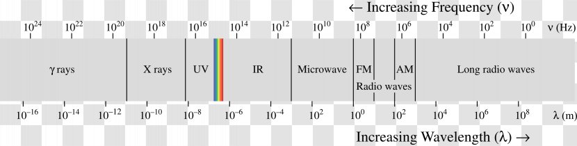 Light Electromagnetic Spectrum Radiation Visible Electromagnetism - Watercolor Transparent PNG