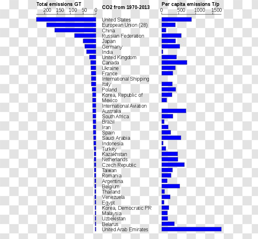 Global Warming Carbon Dioxide Country United States Climate Change Transparent PNG