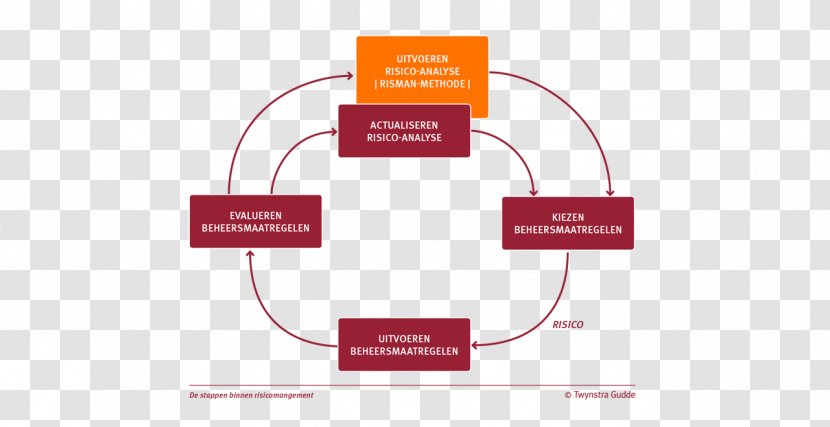 Organization Risk Management Analiza Ryzyka - Process - Communication Transparent PNG