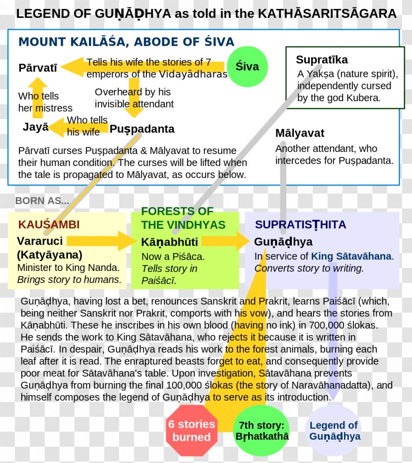 Brihatkatha Kathasaritsagara Mahadeva Sanskrit Paishachi - Translation - Vyasa Transparent PNG
