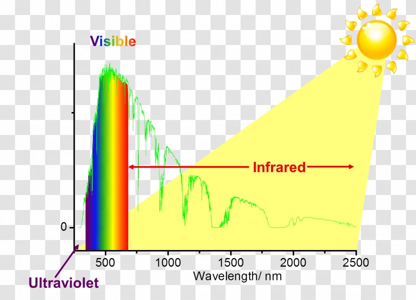 Sunlight Infrared Electromagnetic Spectrum Heat - Area - Light Particles Transparent PNG