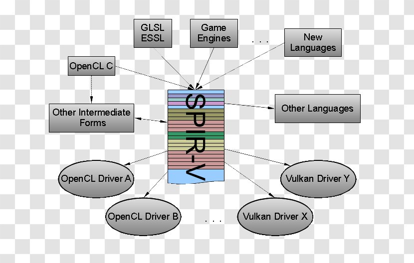 Standard Portable Intermediate Representation OpenCL OpenGL Shading Language Shader Vulkan - Common Transparent PNG