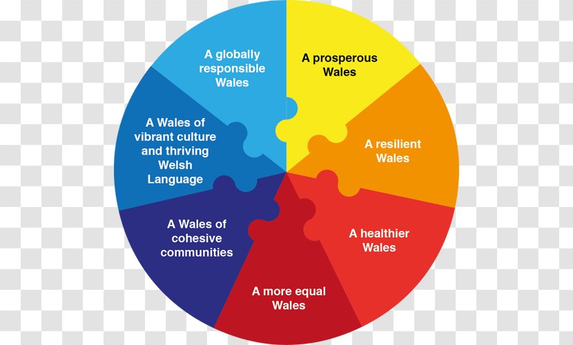 Wales Future Generation ACT Well-being - Act - Well Being Transparent PNG