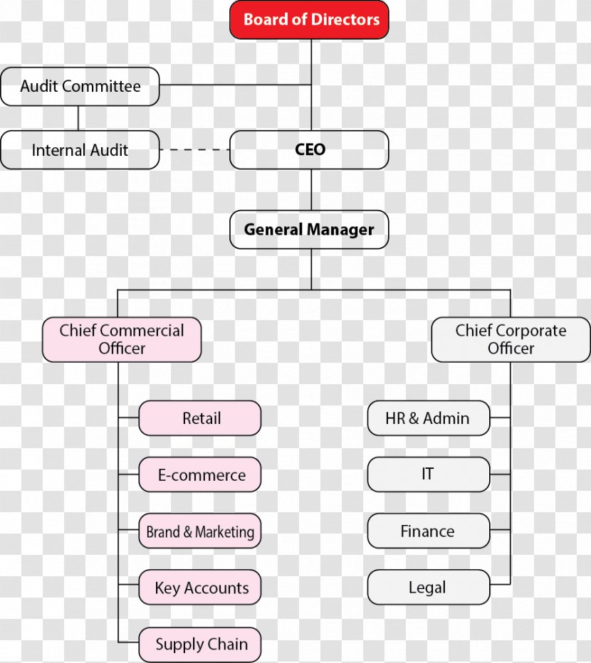 Organizational Structure E-commerce Business Chart - Diagram - Al Ahly Sc Egypt Transparent PNG