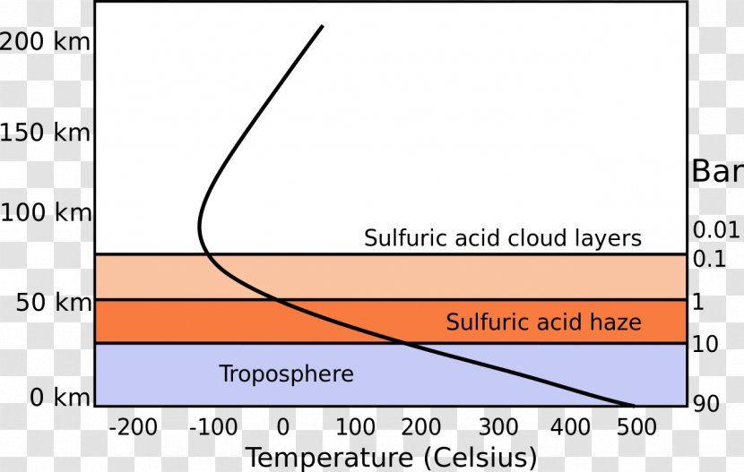 Atmosphere Of Earth Venus Atmospheric Pressure - Temperature Transparent PNG