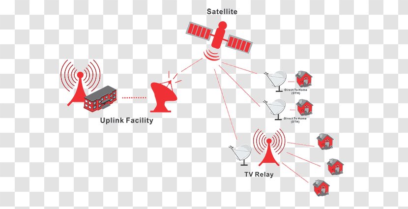 Telecommunications Link Very-small-aperture Terminal Single Channel Per Carrier Satellite Television - Diagram - Tdma Network Transparent PNG