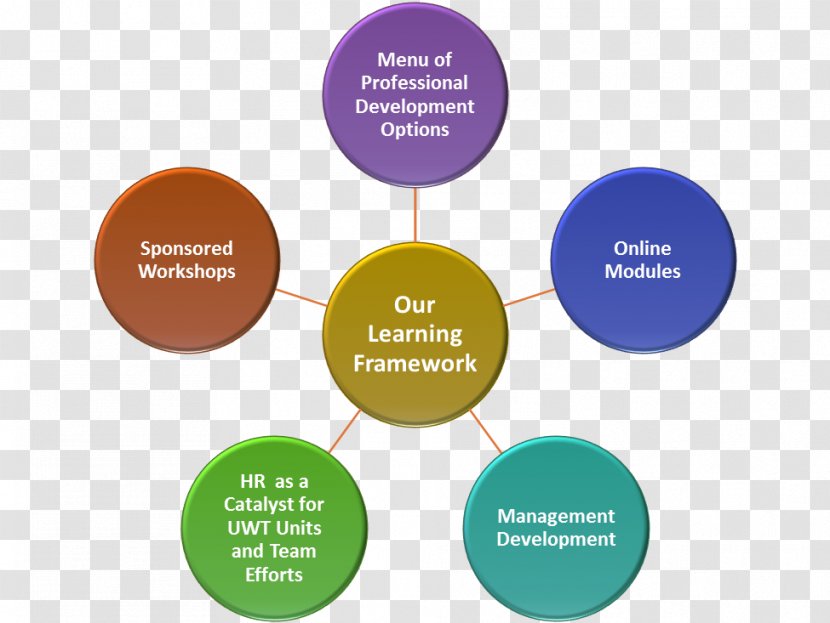 Onboarding Organization Business System Integration Management - Professional Development Transparent PNG