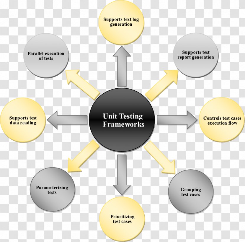 Unit Testing Selenium Software Computer Chart - Area - Framework Transparent PNG