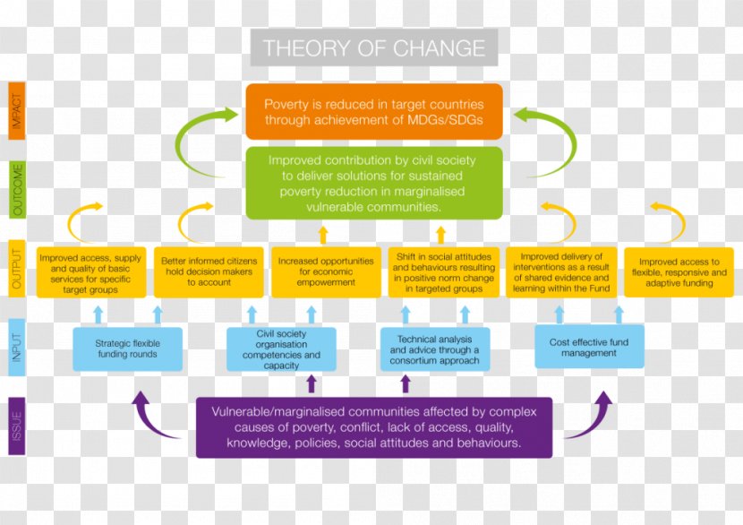 Theory Of Change Poverty Reduction Strategy Paper Theories - International Day For Eradication Transparent PNG