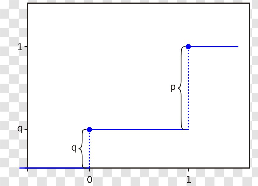 Bernoulli Distribution Probability Statistics Cumulative Function Kurtosis - Flower - Heart Transparent PNG