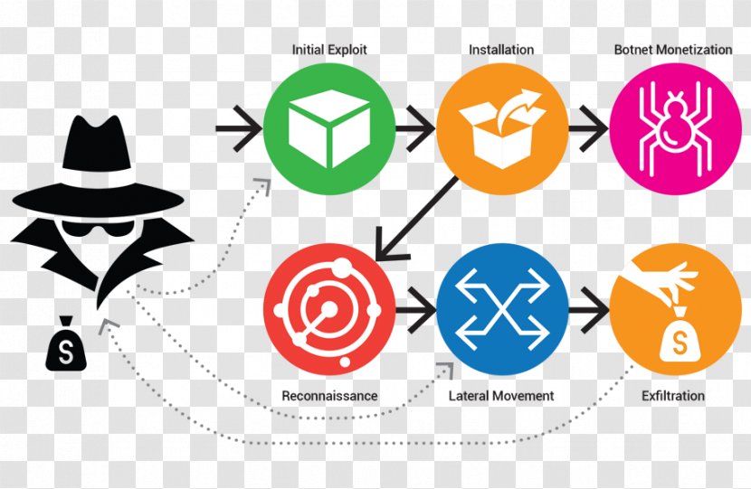 Kill Chain Computer Network Security - Diagram - Break Paper Transparent PNG