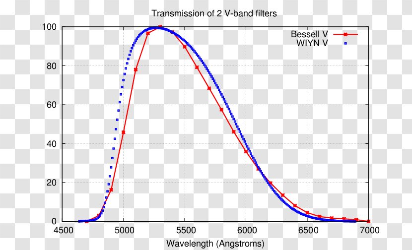Photometry Photometric System Optical Filter Transmission Curve Band-pass Transparent PNG