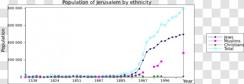 Old City Population Demography Jewish People History - Religion - Judaism Transparent PNG
