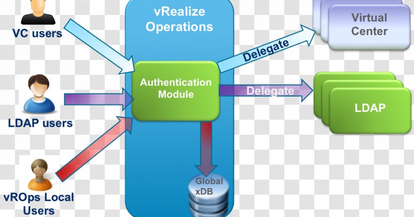 Access Control Organization Authentication Information Operations Management - The Vast Sky Transparent PNG