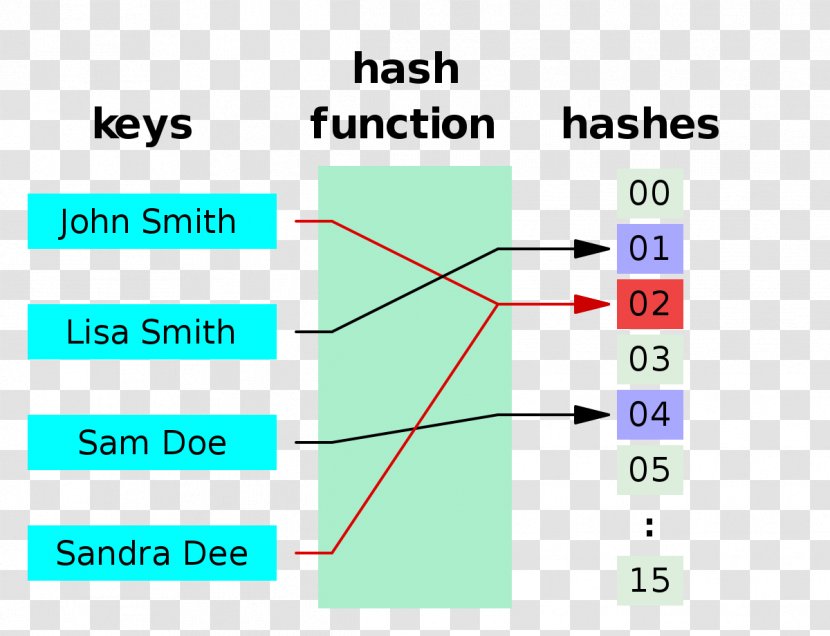 Hash Table Function JavaScript Associative Array - Map Transparent PNG