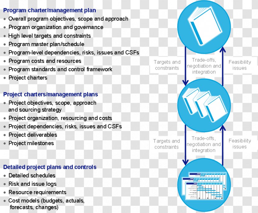 Top-down And Bottom-up Design Project Management Plan - Program - Diagnostic Transparent PNG